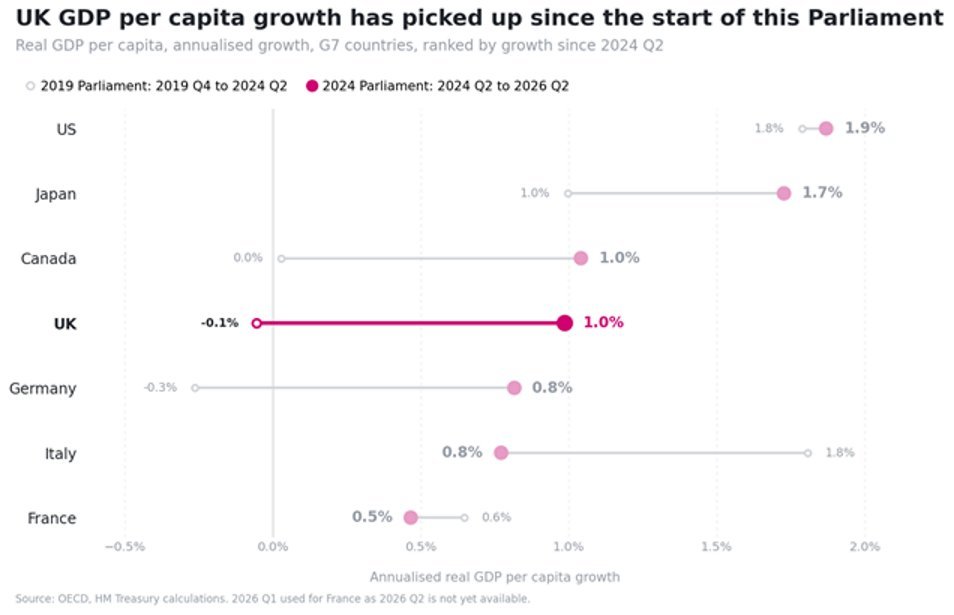 dantomlinsonmp's tweet photo. ONS: UK GDP grows at its fastest annual rate in 4 years.

We had the fastest rate of GDP growth in the G7 in first half of 2026.

How about GDP per person? After a totally miserable performance under the anti-growth Conservaties, we're now on the up again since the election. https://t.co/ca08Tk8t8u