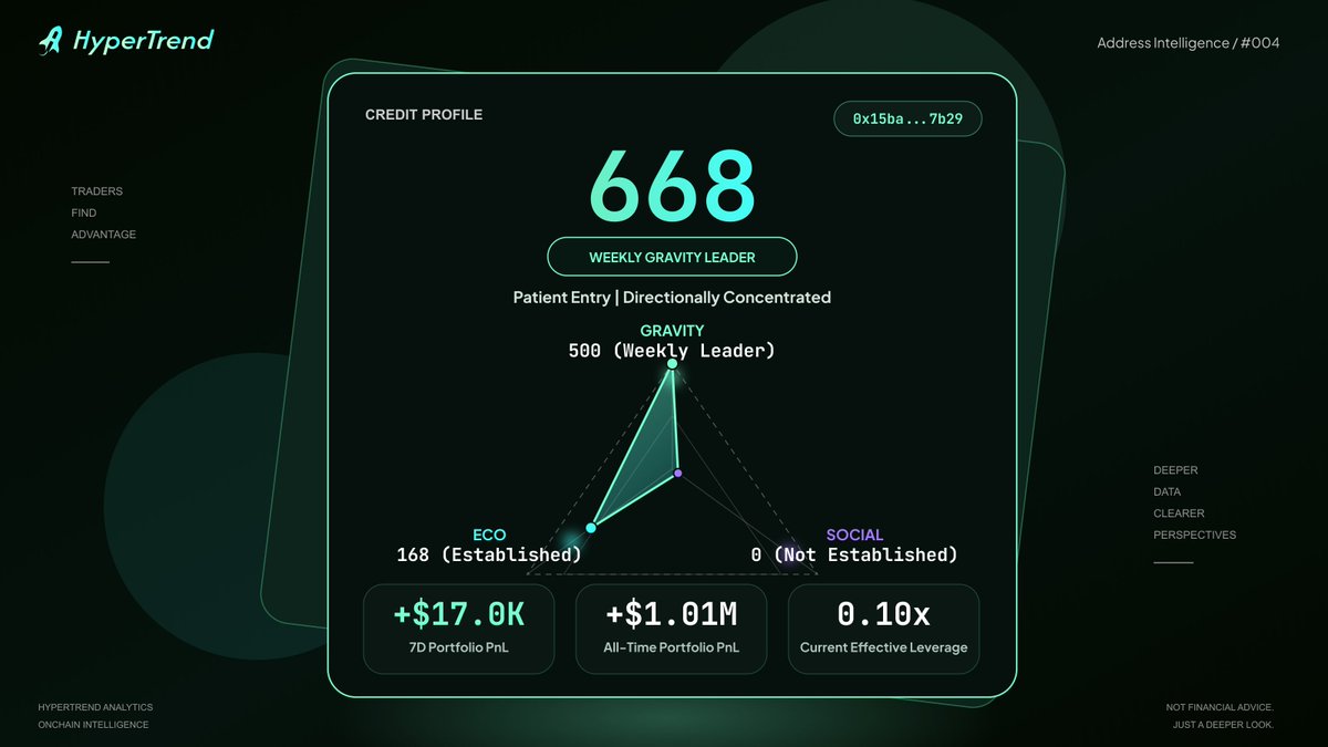 GoHyperTrend's tweet photo. $1.01M in all-time PnL got this wallet noticed.

The highest Gravity Index in HyperTrend this week made it today’s Credit Case. We reconstructed its latest 2,000 fills to examine the behavior behind the rank.

Those fills formed 36 closed position cycles. Thirty were shorts, producing $40.2K of the sample’s $43.6K net realized profit.

The wallet traded 19 symbols, yet 92% of its profit came from one shared factor: falling altcoin prices. Asset breadth hid directional concentration.

Its execution was more distinctive.

Of 516 short-entry fills, 515 were passive. Short exits included 71 fills that crossed the book. The wallet waited to enter, then paid for speed when reducing risk.

Twenty-two of 36 cycles reached maximum size in the first quarter of the holding period. Across its ten biggest winners, the median unwind phase covered 45% of the holding time.

The pattern was consistent: patient entry, early size, staged exit.

That discipline worked while its short exposure paid. The sample cannot show how the wallet handles a sustained altcoin rebound or a full drawdown cycle.

A useful credit layer must preserve both sides of that profile.

PnL records the outcome. HyperTrend’s Gravity Index makes the behavior comparable: risk concentration, entry discipline and exit quality. Ecosystem Engagement and Social Credit add evidence that trading performance cannot establish alone.

Credit reports and structured APIs can carry this profile into trader screening, risk monitoring and AI agent inputs. The current Genesis Node mint opens access to those tools, with report depth and API access determined by tier.

A credit score earns its place when it changes the questions you ask about the wallet behind it.