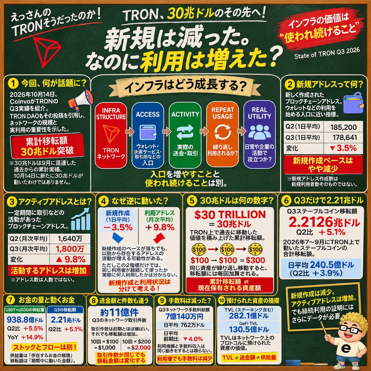 essan_x's tweet photo. えっさんの「TRONそうだったのか!」第26回
⠀
━━━━━━━━━━━━━━━━━━
⠀
新規アドレスは減ったのに、使われたアドレスは増えた?
TRONの成長、実はここが面白い!
#TRONGlobalFriends #TGF #TRON
⠀
━━━━━━━━━━━━━━━━━━
⠀
🌏 30兆ドル突破、その先の話
10月14日、TRON DAOがCoinvoのQ3実績紹介を引用。
累計移転額30兆ドル、Q3のステーブルコイン移転額2.21兆ドル、月次平均アクティブアドレス1,800万。
TRON DAOが強調したのは、インフラが実際に使われることの大切さです。
⠀
━━━━━━━━━━━━━━━━━━
⠀
🔰 でも、気になる数字が!
月次平均アクティブアドレスは9.8%増加。
一方、1日平均の新規アドレス作成数は3.5%減少しています。
つまり、新しいアドレスがどんどん増えたから利用が活発になった、という単純な話ではないんです。
※アドレス数は人数や継続利用者数とは異なります。
⠀
━━━━━━━━━━━━━━━━━━
⠀
💡 えっさんが注目したのはここ
ブロックチェーンって、新しい提携や大きな数字に目が行きがち。
でも本当に大切なのは、一度使って終わりではなく、使い続けてもらえる仕組みになることだと思う。
銀行や決済アプリとつながる技術も、日常で利用されて初めて価値が見えてくるはず。
⠀
━━━━━━━━━━━━━━━━━━
⠀
🔮 ここからは未来予想
TRXSで証券市場への入口ができ、ウォレットや決済サービスとの連携も拡大中。
次に注目したいのは、実際に利用するアドレスや送金サービスが増えるかどうか。
「導入できる」から「日常的に使われる」へ進めるかが勝負になりそうです。
⠀
━━━━━━━━━━━━━━━━━━
⠀
📌 今日覚えること
① 累計30兆ドルは過去の移転額の合計
② アクティブアドレス増と新規作成減が同時進行
③ ETF上場とネットワークの実利用は別の指標
TRONが次に示すべきは、記録の大きさだけじゃなく、使われ続ける強さだと思います。
⠀
━━━━━━━━━━━━━━━━━━
@justinsuntron @trondao @TronDao_JPN