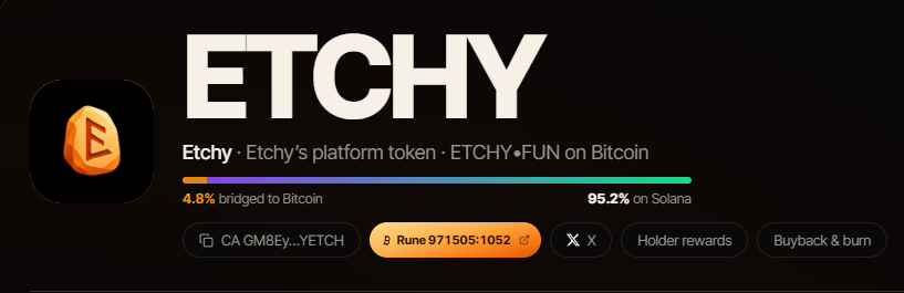 EtchydotFun's tweet photo. Almost 5% of solana:GM8EysYT8NRSsoULdeYShbRsUdhoUoiB9EN4eW3YETCH supply has already been bridged to Runes.

And there’s a reason to hold it there too:

Rune-side holders earn 3x more rewards, paid directly in BTC to their wallets. https://t.co/shK2O25FEA
