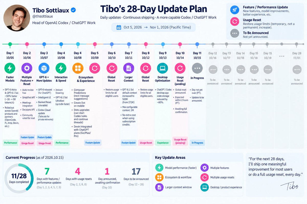 OmegAlphApollo's tweet photo. Tibo’s 28-day challenge visual tracker. 
Improvements vs resets so far — take a look 👇 https://t.co/4lmhmlzY2U