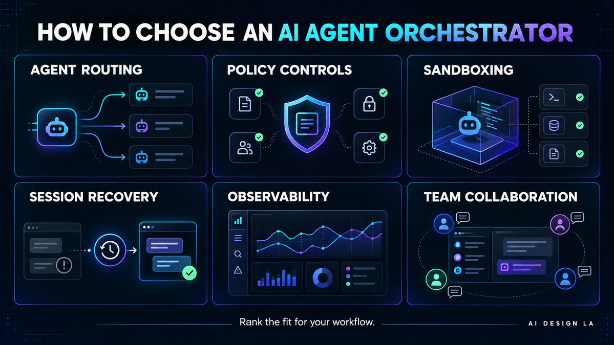 aidesignla's tweet photo. Choosing an AI agent orchestrator starts with the workflow. Compare routing, policies, sandboxing, session recovery, observability, and team collaboration. Save this scorecard.

https://t.co/Xozrt4QHTp

#AIAgents #AIDesign #AgentOrchestration https://t.co/WbgEGqh6PC