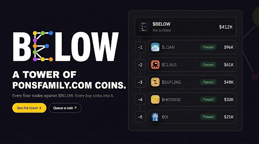 belowpad's tweet photo. Belowpad: a tower of https://t.co/W9ubXSft3o coins

Launches go nowhere

https://t.co/W9ubXSft3o launches thousands of coins a day, and each one lives alone. Its volume, its holders and its fees stay inside its own curve. https://t.co/nSvdoWqPHu