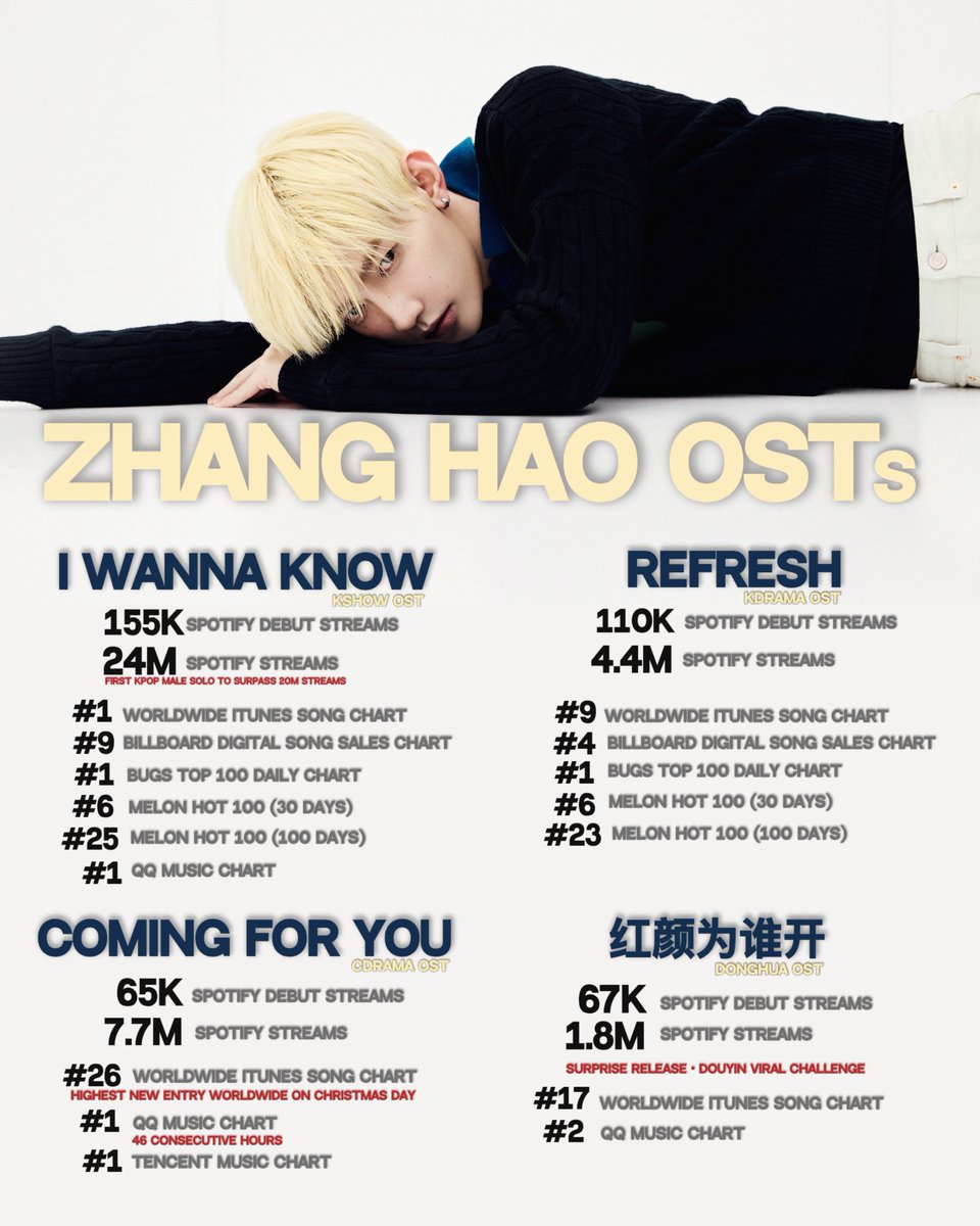 haoscan's tweet photo. they are trying to erase HIStory but no other 5th gen male soloist has achieved what zhang hao has with osts alone https://t.co/reWhRTayOM