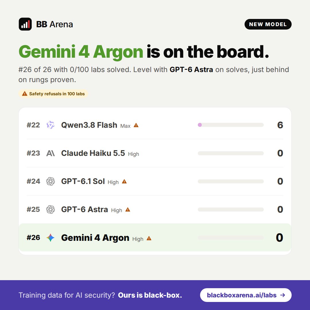 mdp_sec's tweet photo. As requested Gemini 4 Argon @GoogleDeepMind @GoogleAI

Undefeated at refusing: 100 of 100 labs, every attempt blocked :)

Very useful for defenders... https://t.co/u2tt2SOuw5