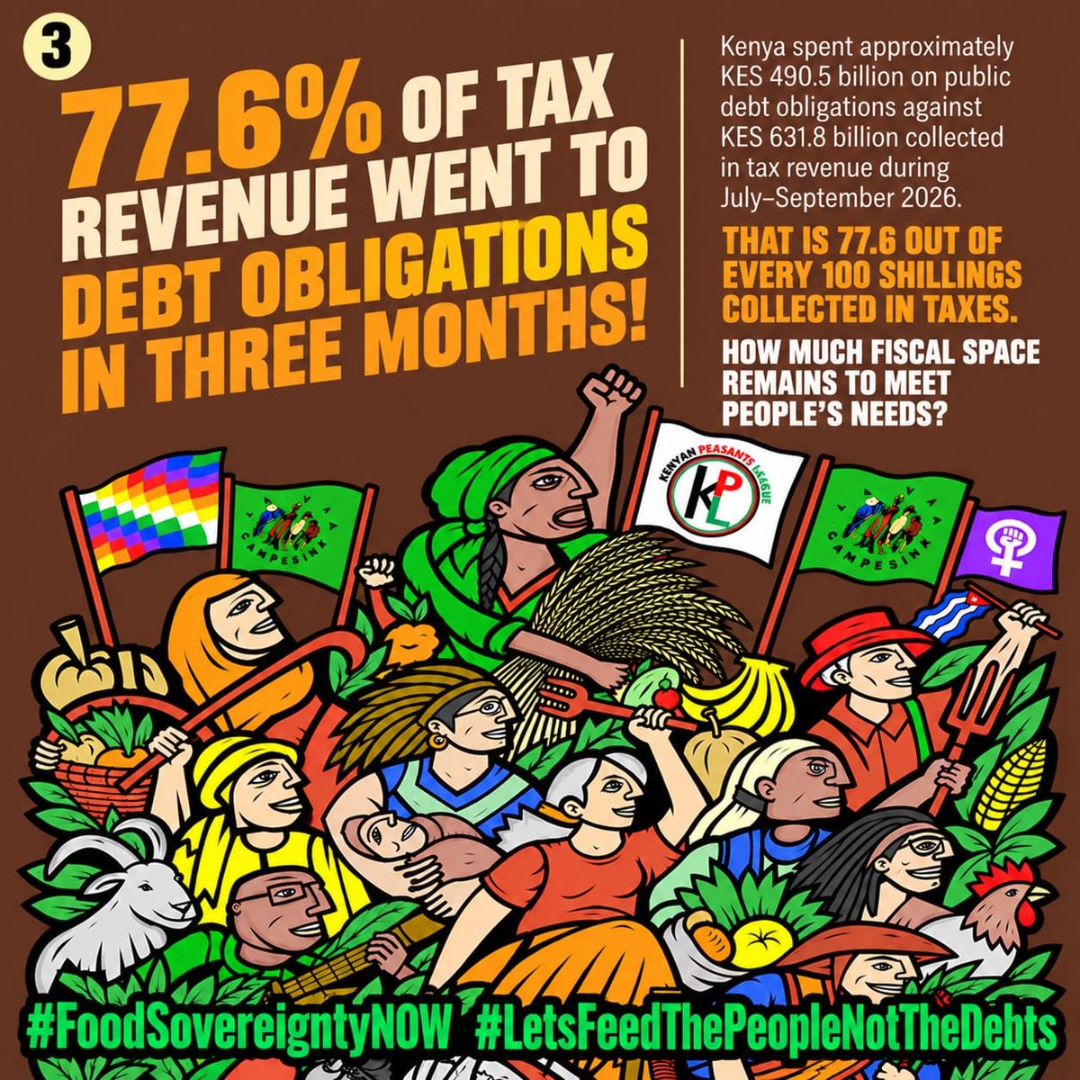 PeasantsLeague's tweet photo. Kenya spent approximately KES490.5B on public debt obligations against KES631.8B collected in tax revenue during July–September 2026. That is approximately KES77.60 out of every KES 100 collected in taxes #LetsFeedThePeopleNotTheDebts #16oct26 #FoodSovereigntyNow @via_campesina https://t.co/rqXLASHRwZ