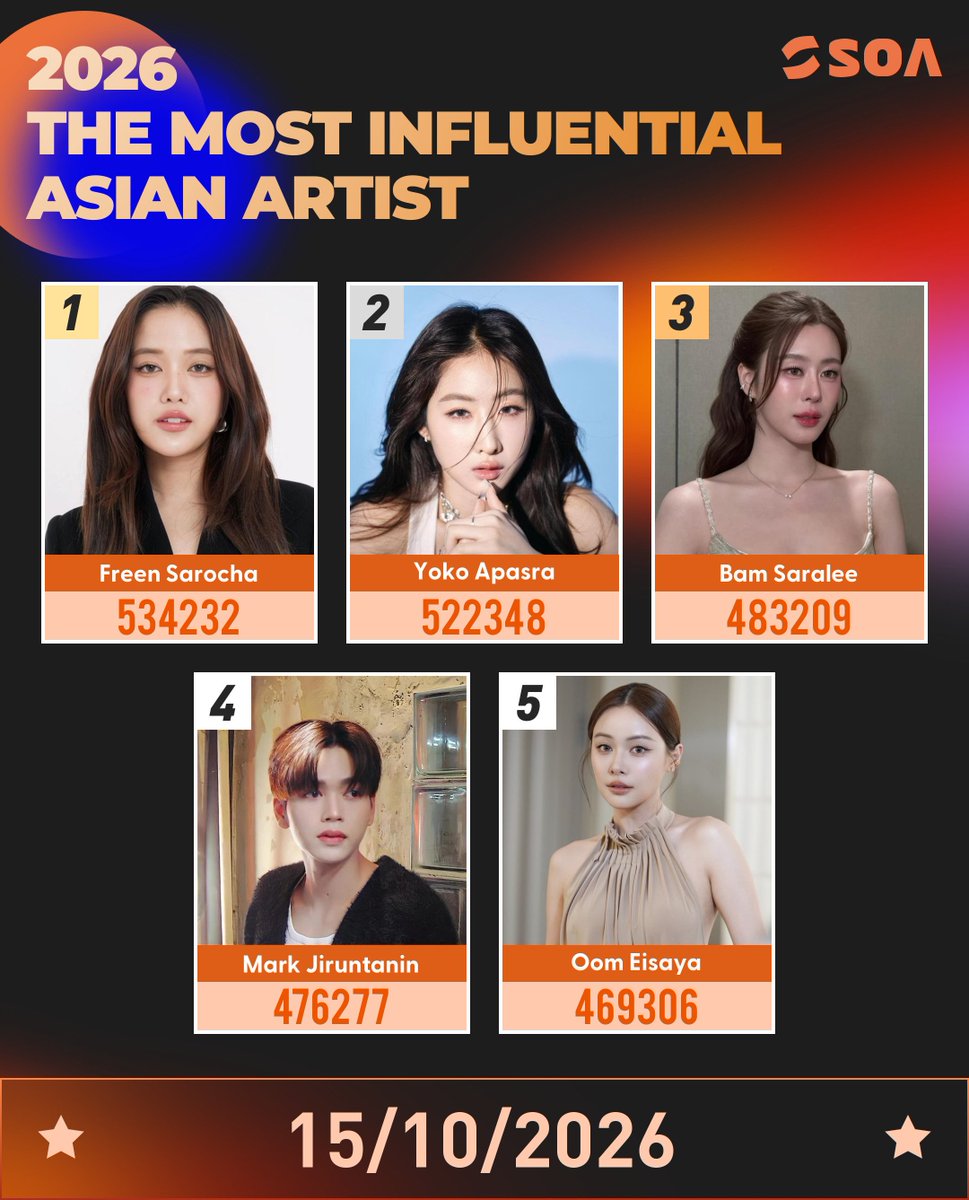 SOASTAROFFICIAL's tweet photo. 🏆2026 The Most Influential Asian Artist

⭐️The top Five artists currently ranked are:

1. Freen Sarocha #srchafreen‌ 
2. Yoko Apasra #YokoApasra‌ 
3. Bam Saralee #BamSaralee 
4. Mark Jiruntanin #markjrtn 
5. Oom Eisaya #oomeisaya 

🔗https://t.co/XRWRAMo51u
#SOA https://t.co/GN3eNfdEpf