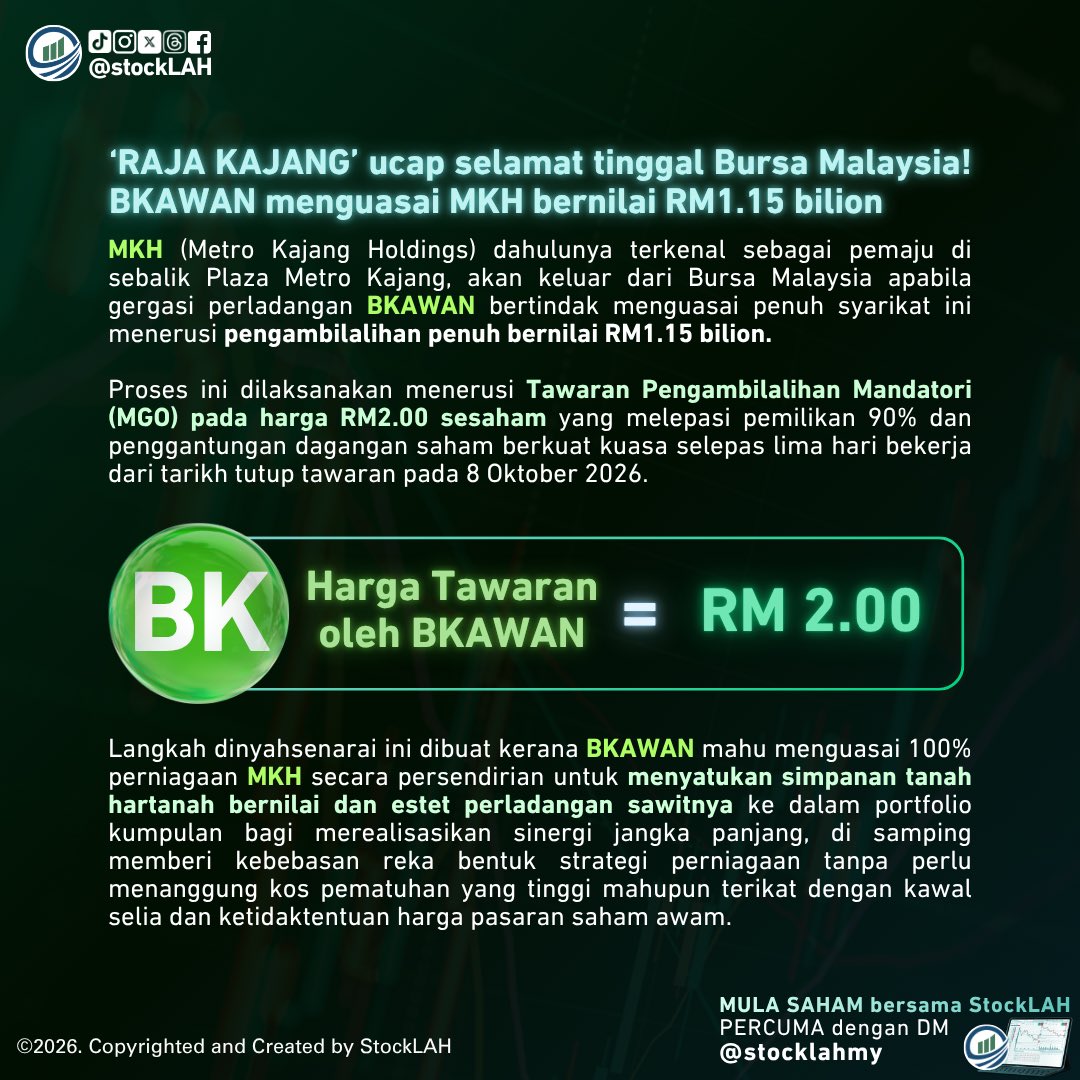 stocklahmy's tweet photo. Analisis Saham StockLAH : MKH Berhad

Ditubuhkan pada tahun 1979 dengan nama asal Metro Kajang Holdings, yang merupakan gergasi hartanah berteraskan konsep TOD dan perladangan sawit yang digelar “Raja Kajang”. Pemaju ikonik di sebalik Plaza Metro Kajang, https://t.co/cGeq6WcEy0