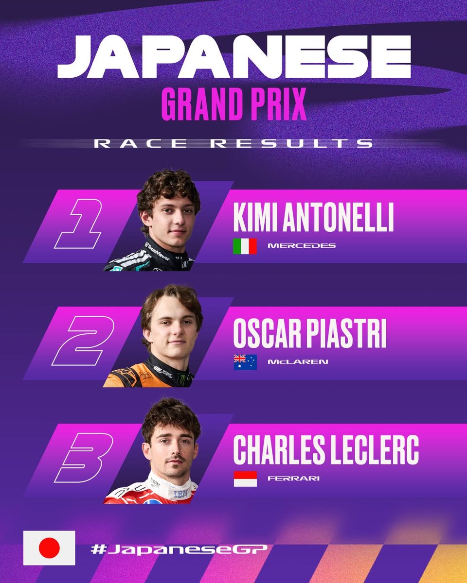 anthonf2p7QrAen's tweet photo. Kimi Antonelli scores back-to-back victories to become the youngest Championship leader in  history! 🏆

Oscar places second, and Charles Leclerc finishes third 🥈 https://t.co/sWkyZI8YsY