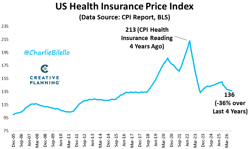 charliebilello's tweet photo. The most absurd number in CPI? According to the US Government, the cost of health insurance has declined 36% over the last 4 years... https://t.co/p4OwQ9JUdq