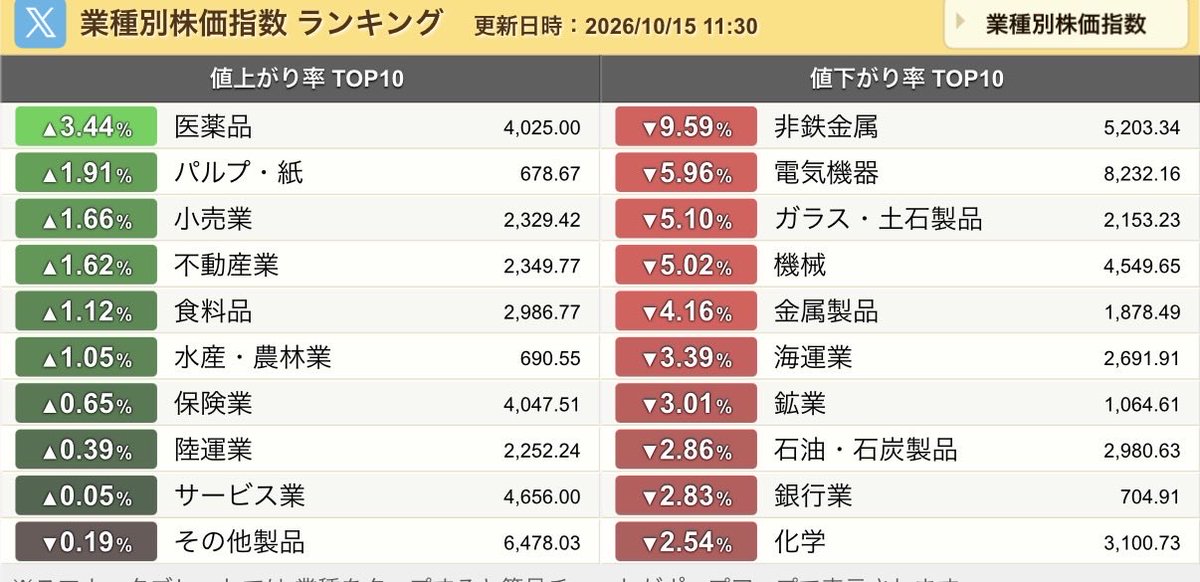 miyu62000's tweet photo. 前場解説

日経平均は前場で3,255円安。

驚くのは、アドバンテスト・東京エレクトロン・ソフトバンクGの3社だけで約2,032円、下落幅の62％を占めていることです。

ただし、今回は指数だけの下落ではありません。

東証プライムでは値下がりが約1,000銘柄。13日とは違い、市場全体にも売りが広がっています。

なぜ、ここまで売られたのでしょうか？🤔

発端は米CPIの上振れによるFRBの追加利上げ警戒です。

さらに、AIデータセンター企業CoreWeaveの社債価格が急落。巨額のAI投資を借入金で支える企業の資金調達や、投資回収への不安が広がりました。

米半導体指数SOXは4.30％安。その売りが日本の半導体・電機株にも波及しています。

一方、医薬品は3.44％高、小売業1.66％高、不動産業1.62％高。

医薬品には景気変動に左右されにくい収益への期待から資金が向かい、良品計画は前期営業利益40.1％増、今期も10.2％増益を見込む好決算で10％超上昇しています。

そして、もう一つ興味深いのが金利です。🧐

日銀の小枝審議委員は追加利上げに過度に慎重になる必要はないと発言。

それでも、日本10年国債利回りは前日の3.00％から2.93％へ低下しています。

米国でも、CPI上振れ後に一時上昇した長期金利が、株安による国債買いで低下。

日本でもリスク回避の国債買いが優勢となり、長期金利低下を好感した不動産株に買いが入りました。

一方、銀行株は2.83％安。

ドル円も朝の158円台から前引けには157円台後半へ円高が進み、輸出株には為替面からも逆風です。

今日の前場は、単なる半導体安ではありません。

AI投資の成長期待と資金調達への不安がぶつかり、株式・債券・為替が同時に動いている相場です。

後場は半導体の下げ幅だけでなく、値下がり銘柄数が減るのか、円高と長期金利低下が続くのか。

資金の逃避が続くのか、それとも利益を生む企業へ買いが戻るのかを確認したいところです。👀