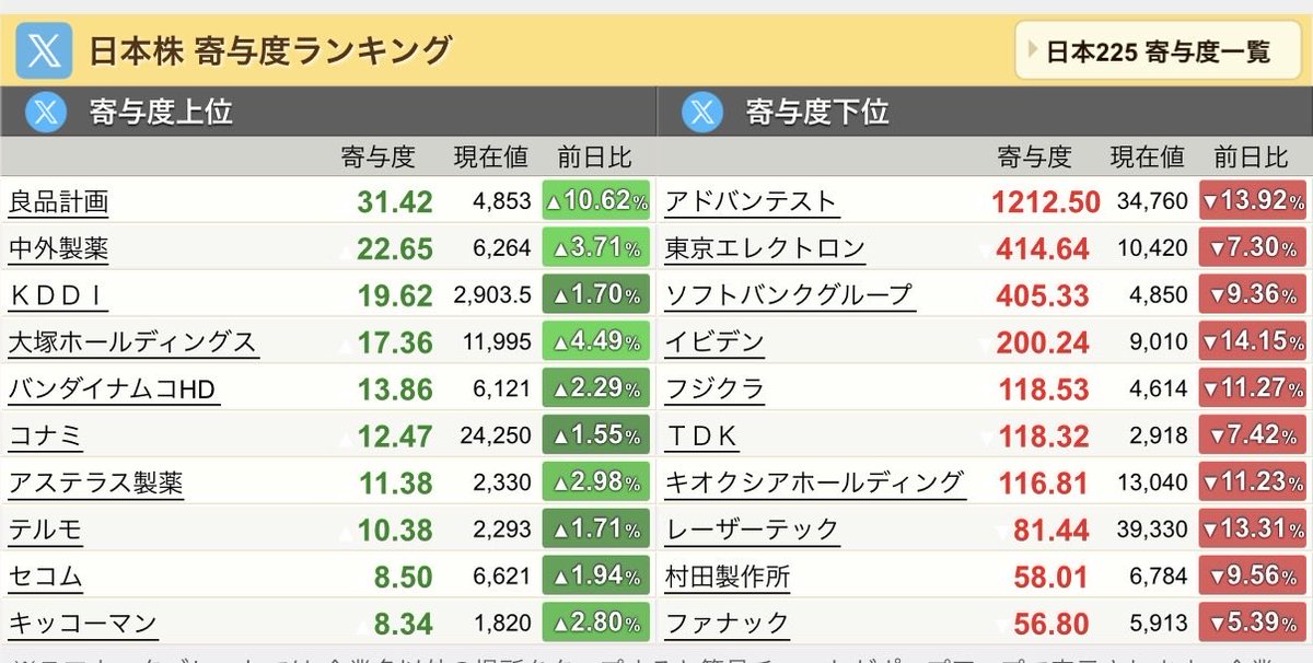 miyu62000's tweet photo. 前場解説

日経平均は前場で3,255円安。

驚くのは、アドバンテスト・東京エレクトロン・ソフトバンクGの3社だけで約2,032円、下落幅の62％を占めていることです。

ただし、今回は指数だけの下落ではありません。

東証プライムでは値下がりが約1,000銘柄。13日とは違い、市場全体にも売りが広がっています。

なぜ、ここまで売られたのでしょうか？🤔

発端は米CPIの上振れによるFRBの追加利上げ警戒です。

さらに、AIデータセンター企業CoreWeaveの社債価格が急落。巨額のAI投資を借入金で支える企業の資金調達や、投資回収への不安が広がりました。

米半導体指数SOXは4.30％安。その売りが日本の半導体・電機株にも波及しています。

一方、医薬品は3.44％高、小売業1.66％高、不動産業1.62％高。

医薬品には景気変動に左右されにくい収益への期待から資金が向かい、良品計画は前期営業利益40.1％増、今期も10.2％増益を見込む好決算で10％超上昇しています。

そして、もう一つ興味深いのが金利です。🧐

日銀の小枝審議委員は追加利上げに過度に慎重になる必要はないと発言。

それでも、日本10年国債利回りは前日の3.00％から2.93％へ低下しています。

米国でも、CPI上振れ後に一時上昇した長期金利が、株安による国債買いで低下。

日本でもリスク回避の国債買いが優勢となり、長期金利低下を好感した不動産株に買いが入りました。

一方、銀行株は2.83％安。

ドル円も朝の158円台から前引けには157円台後半へ円高が進み、輸出株には為替面からも逆風です。

今日の前場は、単なる半導体安ではありません。

AI投資の成長期待と資金調達への不安がぶつかり、株式・債券・為替が同時に動いている相場です。

後場は半導体の下げ幅だけでなく、値下がり銘柄数が減るのか、円高と長期金利低下が続くのか。

資金の逃避が続くのか、それとも利益を生む企業へ買いが戻るのかを確認したいところです。👀