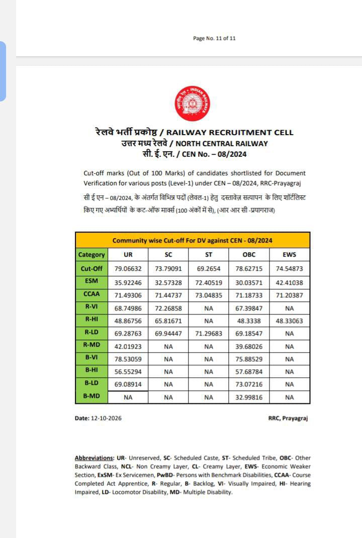 pradeepk296's tweet photo. नतीजे देखिए: प्राइवेट अप्रेंटिस को डिसक्वालिफाई करें और ट्रेंड रेलवे अप्रेंटिस (CCAA) में से भर्ती करें।
पिछली 2019 की भर्ती में,CCAA कैंडिडेट्स के लिए UR कैटेगरी के लिए कटऑफ 40 और OBC के लिए 30 था;तो फिर, 2024 में कटऑफ 71 तक कैसे पहुंच गया? कृपया जांच करें।
@RailMinIndia https://t.co/m6MZBEfTCG