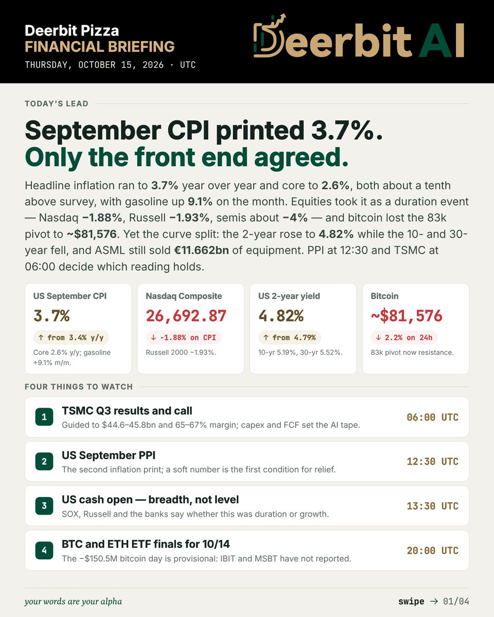DeerbitAI's tweet photo. Daily Market Brief — Oct 15, 2026

Generated via https://t.co/oxFABAlV5R (beta). Now you can generate your own via Deerbit new Assistant feature. Join our Telegram community to get your Invitation Code.

Your words are your alpha.

Follow Deerbit for free daily market insights.
Read the market. Trade smarter at https://t.co/oxFABAlV5R.
Join the community: https://t.co/89HWKblxNI

For informational purposes only. Not financial advice. © 2026 All rights reserved by Deerbit AI