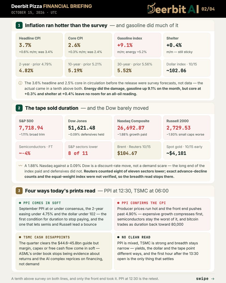 DeerbitAI's tweet photo. Daily Market Brief — Oct 15, 2026

Generated via https://t.co/oxFABAlV5R (beta). Now you can generate your own via Deerbit new Assistant feature. Join our Telegram community to get your Invitation Code.

Your words are your alpha.

Follow Deerbit for free daily market insights.
Read the market. Trade smarter at https://t.co/oxFABAlV5R.
Join the community: https://t.co/89HWKblxNI

For informational purposes only. Not financial advice. © 2026 All rights reserved by Deerbit AI