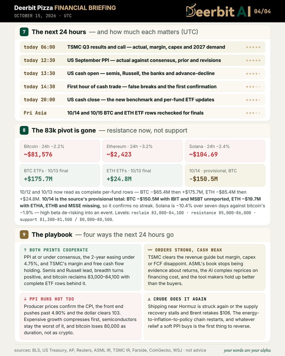 DeerbitAI's tweet photo. Daily Market Brief — Oct 15, 2026

Generated via https://t.co/oxFABAlV5R (beta). Now you can generate your own via Deerbit new Assistant feature. Join our Telegram community to get your Invitation Code.

Your words are your alpha.

Follow Deerbit for free daily market insights.
Read the market. Trade smarter at https://t.co/oxFABAlV5R.
Join the community: https://t.co/89HWKblxNI

For informational purposes only. Not financial advice. © 2026 All rights reserved by Deerbit AI