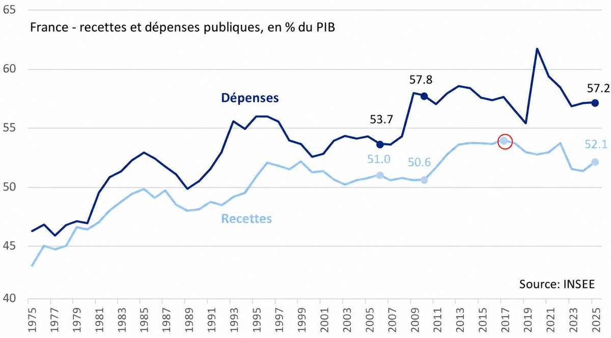Cobra_FX_'s tweet photo. Tiens tiens, Gabriel Zucman publie le même graphique que LFI, le même jour, pour faire croire que la France a un problème de recettes et pas de dépenses.

En prenant, comme eux, l'année record de 2017 comme référence - une technique trompeuse X fois débunkée.

@gabriel_zucman vous êtes encarté ?