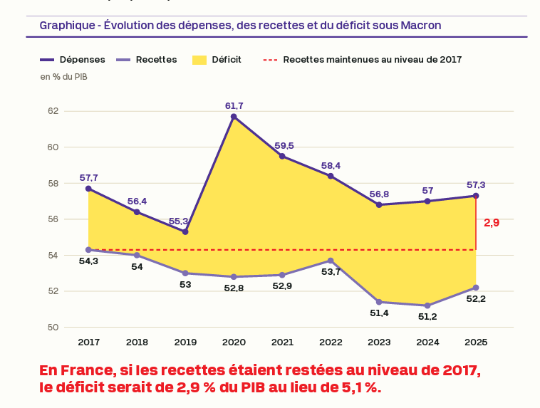 Cobra_FX_'s tweet photo. Tiens tiens, Gabriel Zucman publie le même graphique que LFI, le même jour, pour faire croire que la France a un problème de recettes et pas de dépenses.

En prenant, comme eux, l'année record de 2017 comme référence - une technique trompeuse X fois débunkée.

@gabriel_zucman vous êtes encarté ?