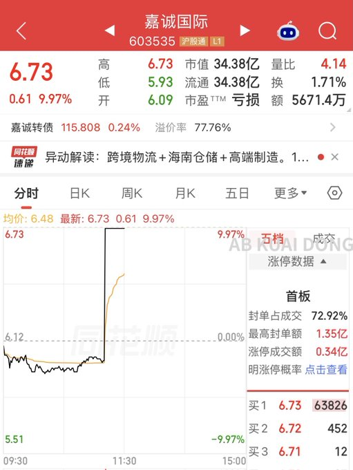 Smiloky's tweet photo. a股是真有意思啊，传闻李嘉诚去世，拉盘嘉诚国际，又说造谣，不得砸盘？ https://t.co/zqSVxGCbKA