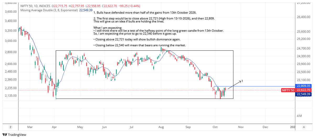 ayush_jha's tweet photo. 1. Bulls have defended more than half of the gains from 13th October 2026.

2. The first step would be to close above 22,721 (High from 13-10-2026), and then 22,809. This will give us an idea of whether bulls are holding the lines. https://t.co/DYCIhOEToO