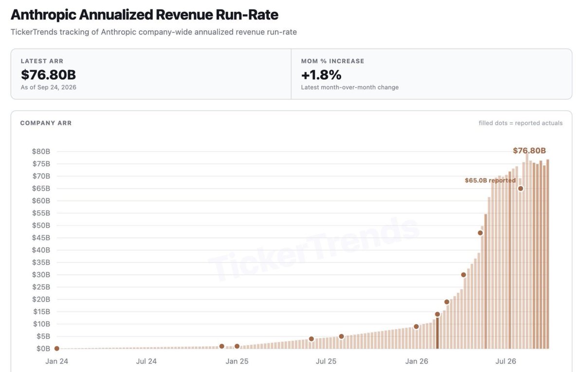 yuriymatso's tweet photo. Anthropic annualized revenues. 

Flattening of the revenues is not a good sign. https://t.co/YFmPWBkAMa