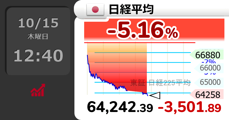 GOLD_OIL's tweet photo. ↘【日経平均】下げ幅3,500円超

12時40分　3,501.90円安の 64,242.39円 https://t.co/0aWDn29WDd