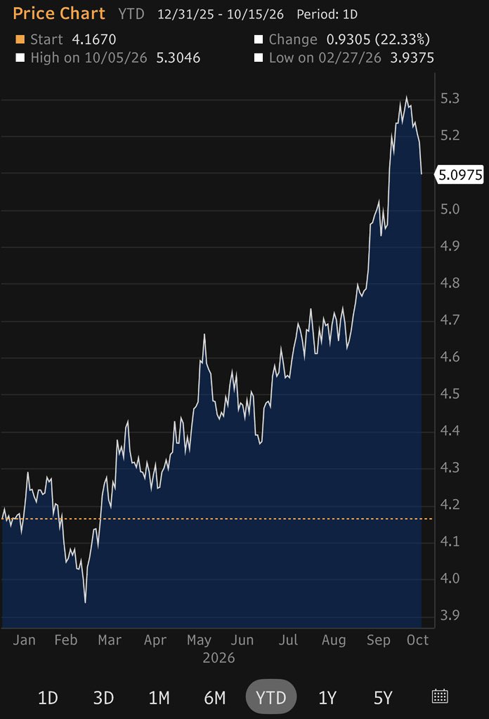 elerianm's tweet photo. Of note this early morning: the yield on 10-year US government bonds has fallen sharply, trading just below 5.10%.
#economy #markets #bonds #yields https://t.co/Dd9VLyFsNF
