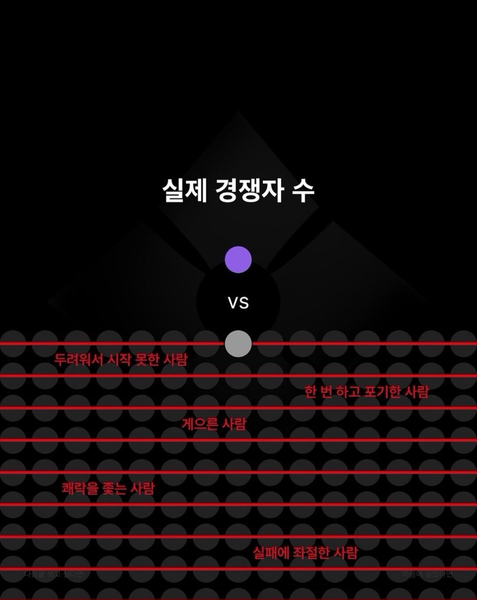 Buldakguy's tweet photo. 비교하고 좌절하지마라

SNS만 보면
다들 나보다 잘하고 잘 사는 거 같다

근데 사실은 알고리즘에
잘 하는 극소수만 뜨는 거다
(그래서 많아 보이는 거다)

현실은 생각보다 더 시궁창이다

거의 대부분의 사람들이
게을러서 시도조차 안 하고
퇴근하면 뿌링클에 소맥을 마신다(맛있겠다)

우리가 비교해야 할 대상은
3달 전, 1년 전의 나 자신이다