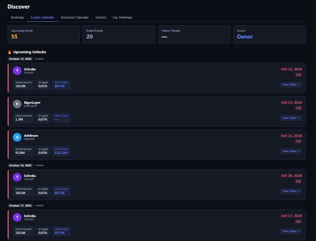 AiLumixCom's tweet photo. 🗓️ Token unlocks can bring added volatility. Stay ahead with a live crypto unlock calendar—track upcoming dates, unlock amounts, and supply percentages to make more informed position decisions.
Plan your risk. Manage your exposure. #Crypto #TokenUnlocks #RiskManagement #Altcoins https://t.co/xrcWvSKkrJ