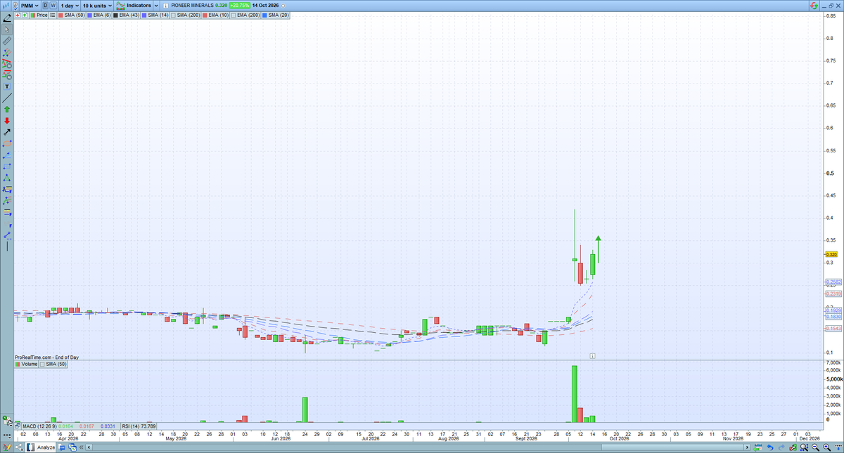 CheatChart's tweet photo. $PMM - 36 cents, DYOR https://t.co/qgF4T57Jhp