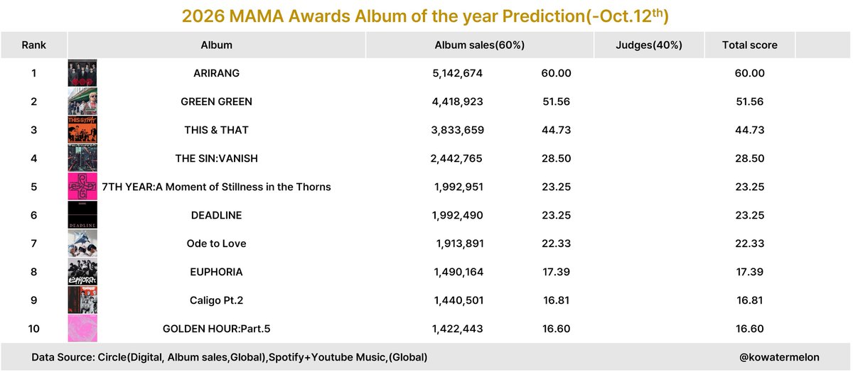 jaezisims's tweet photo. Our only chance is that "Fans' Choice" category. Yes we have other nominations but did you see the releases this year? Do you think we stand a chance?

If you're not voting for them because "enhypen won last year" and you feel like a charity to give "others" a chance then i'm officially labeling you a non-fan.

Idc if you're offended but WAKE TF UP, COZ #ENHYPEN MIGHT GO HOME WITHOUT AN AWARD AT #2026MAMAVOTE

1 RT = 1 VALID VOTE
1 REPLY = 1 VALID VOTE