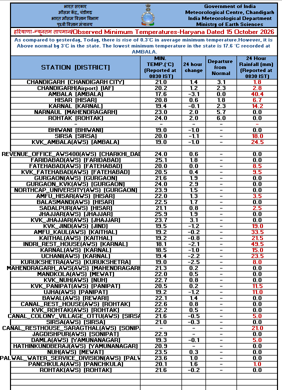 IMD_Chandigarh's tweet photo. IMD Chandigarh
@IMD_Chandigarh
Observed   #Minimum #Temperature over #Punjab, #Haryana &amp; #Chandigarh dated 15-10-26 https://t.co/s0aNkHAr1L