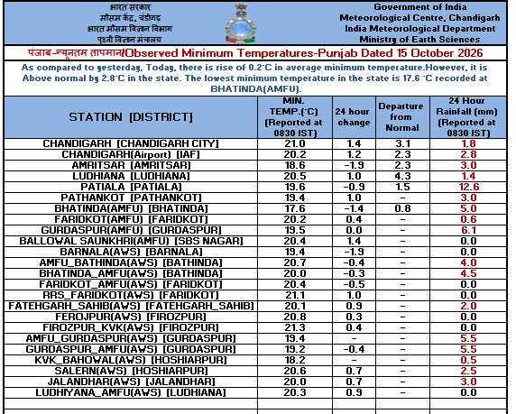 IMD_Chandigarh's tweet photo. IMD Chandigarh
@IMD_Chandigarh
Observed   #Minimum #Temperature over #Punjab, #Haryana &amp; #Chandigarh dated 15-10-26 https://t.co/s0aNkHAr1L