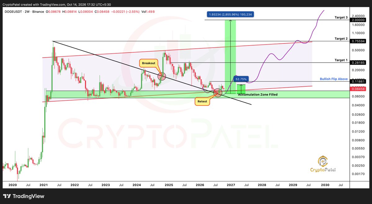 CryptoPatel's tweet photo. CAN $DOGE HIT $2 IN THE NEXT BULL RUN? 🚀

#DOGE is retesting a multi-year accumulation zone after breaking its long-term descending trendline. The next major bullish trigger is a breakout above $0.1186.

Target 1: $0.2818
Target 2: $0.7559
Target 3: $2.00

A confirmed breakout could unlock a massive long-term DOGE price rally. The key is reclaiming resistance and sustaining bullish momentum.

Is Dogecoin preparing for its biggest comeback?