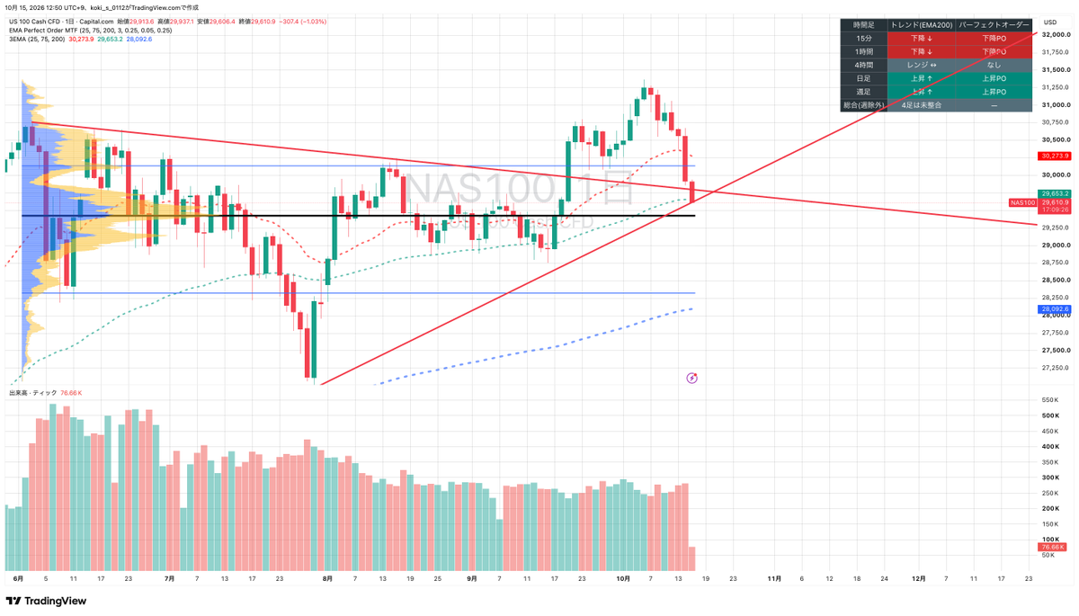 koto_stock's tweet photo. $NDX
一度抜けた三角保合いに戻ってきています。
サポートとしていたライン（上に向くライン）は3/30以来のトレンドラインであり、現在タッチしている状況。
反発し４時間足で高値安値切り上げが見られたらエントリを検討。 https://t.co/cbs6JYZbra