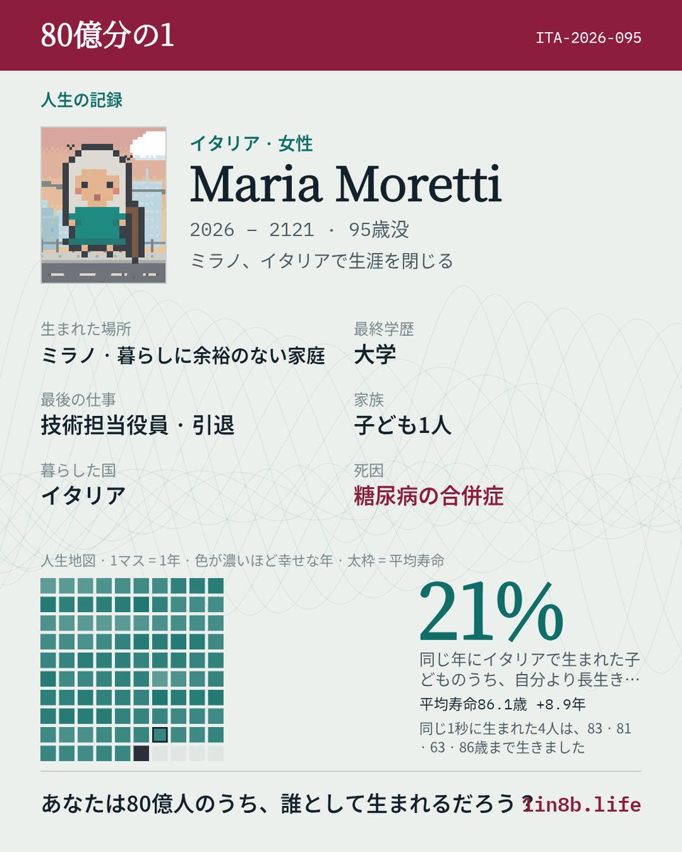_x__x__x_'s tweet photo. イタリア・ミラノの暮らしに余裕のない家庭に女の子として生まれた。
一番幸せだった年は15歳、学びの節目を越えた年だった。
引退したあと、95歳のとき糖尿病の合併症で世を去った。
葬儀で娘のGiuliaは���わたしを「誰にでも先に笑いかけてくれた人」と偲んだ。
 #80億分の1
https://t.co/uzks4QP2lL https://t.co/NpuRoxw6VR