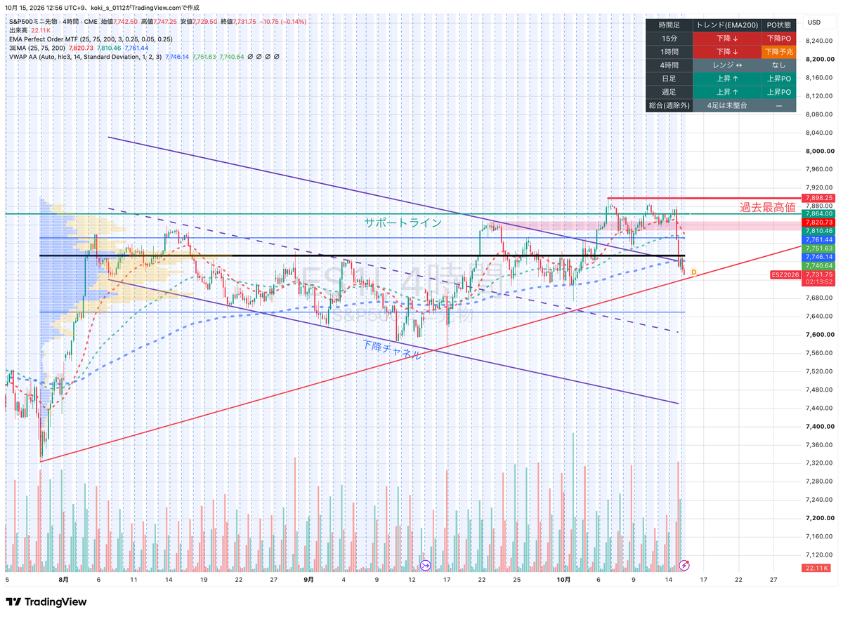 koto_stock's tweet photo. $SPY S&amp;P500
7/30以来の上昇トレンドラインをテスト中。
直上に同期間の出来高POCがあり、ここで揉んで４時間足で強い上昇が見られればエントリを検討。 https://t.co/CVpFq7hvvp