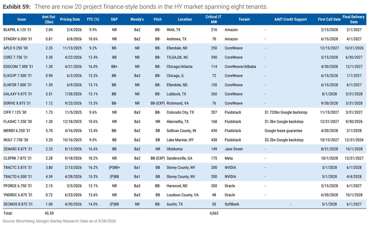 There are 20 project-finance data center bonds in the junk bond market for $45.6 billion backing just over 4GW of capacity across eight tenants, with CoreWeave the tenant on seven of them and many already yielding in the low-to-mid teens