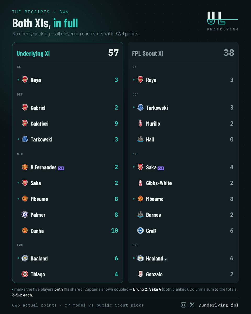 Underlying_fpl's tweet photo. We ran the model's GW6 XI against the official Scout picks.
Underlying 57 — 38 FPL Scout
Same 5-man spine. Both captains blanked. The gap was the 6 differing calls: ours 35, theirs 14.
One week ≠ a verdict. But the numbers won it. 
#FPL https://t.co/bYxrBnnCkm