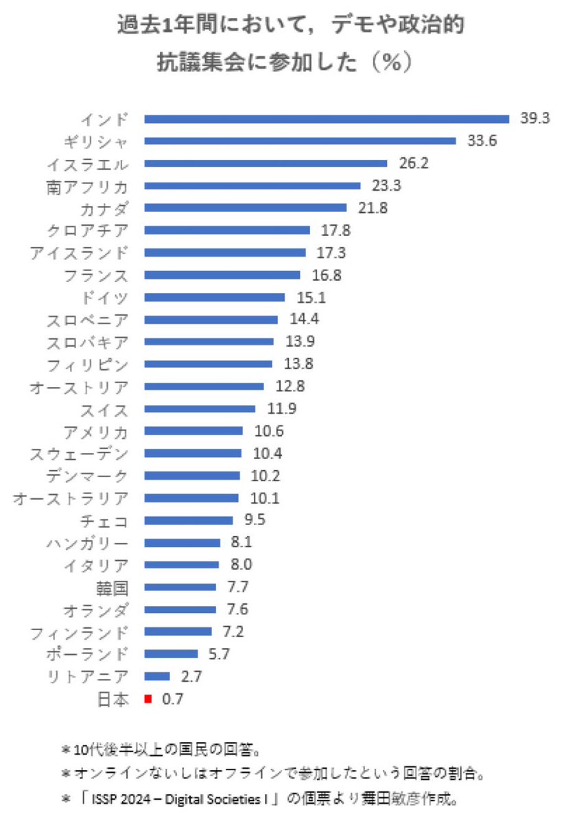 breast_Music's tweet photo. 過去1年間のデモ参加経験。
日本ヤバい。少な過ぎる。 https://t.co/STepKvbjt1