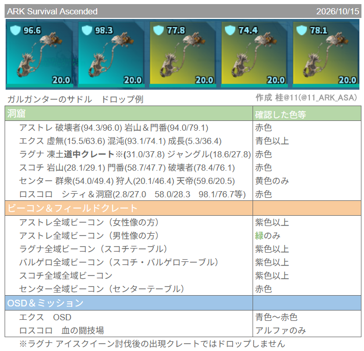 11_ARK_ASA's tweet photo. ガルガンター サドルの
詳細更新しました。こちらで概ね正確かと思います
参考になれば幸いです https://t.co/VFeEpzJOke