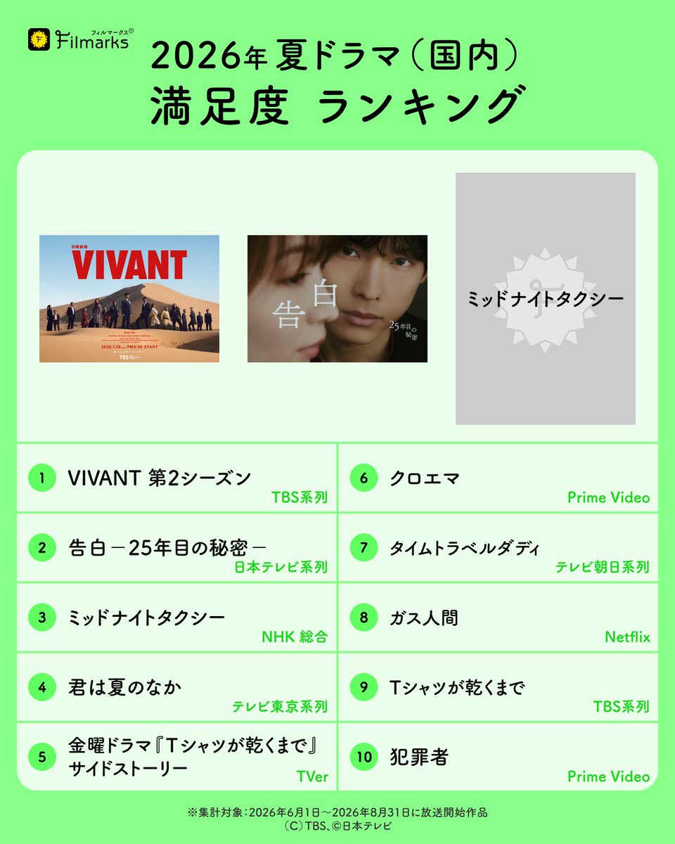 Filmarks's tweet photo. /／
2026年夏 国内ドラマ🌻
満足度ランキング発表✨
\＼

🥇『#VIVANT 第2シーズン』★4.07

🥈『告白－25年目の秘密－』★3.92

🥉『#ミッドナイトタクシー』★3.91

👇詳しいランキングはこちらから
https://t.co/BMpiQdVk9f

@TBS_VIVANT
@kokuhaku_ntv #土ドラ告白
@nhk_dramas https://t.co/iWe69tr1Od