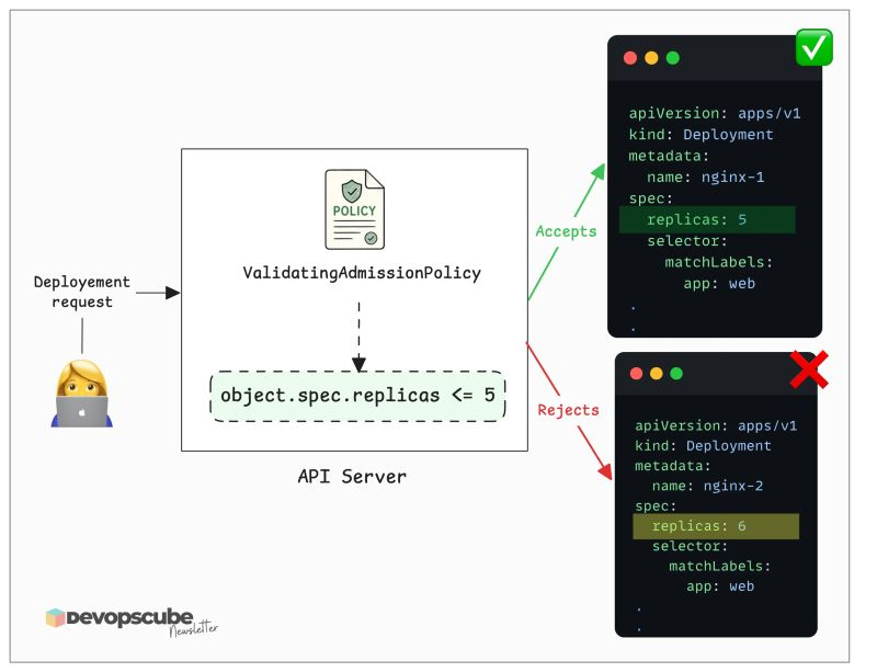 devopscube's tweet photo. Kubernetes Native Admission Vs Custom Admission Controllers

Native admission policies can now handle both validation and mutation, which covers many common policy requirements. 

However, they are not a complete replacement for tools like Kyverno.

The following are the current limitations of native admission policies you should know.

- Native policies don't cover every workflow available in dedicated policy engines, such as generating additional Kubernetes resources.

- Tools like Kyverno can automatically create a NetworkPolicy or a RoleBinding whenever a new namespace is created. Native policies cannot do this.

- CEL expressions run in the API server. It cannot call an external API, query a database, or check an OCI registry. If your validation logic needs to reach outside the cluster, you need a webhook.

So, you can use native admission policies for straightforward admission rules. 

Use tools such as Kyverno or Gatekeeper when your policy requirements go beyond what native admission policies can handle.

---

Every week, in our newsletter, we share one practical deep dive with illustrations and hands-on examples.

It will help you learn something new.

📚 𝗝𝗼𝗶𝗻 𝗛𝗲𝗿𝗲 (𝗜𝘁'𝘀 𝗙𝗿𝗲𝗲): https://t.co/PsPhmTMKfg

♻️ If you find it useful, repost and share it with the community.

#devops #kubernetes