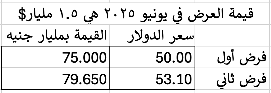 mAbidou's tweet photo. منذ أكثر من سنة، حاول بنك ENBD شراء حصة في بنك القاهرة على تقييم ١.٥ مليار دولار، ليست مصادفة: 
- التقييم من ١٥ شهر هو ذاته الآن مع حركة هبوط الجنيه المصري المستمره 
- بفرض سعر الدولار اليوم ما بين ٥٠ إلى ٥٣.١٠ ، سنجد أن التقييم يتحرك بين ٧٥ إلى ٨٠ مليار جنيه
- يعني ENBD يشغل فلوسه ١٥ شهر، ويرجع يشتريه بنفس السعر القديم
- المشكلة مش في التقييم، المشكلة في الجنيه المصري اللي عمال يقع
- الدولار اللي قيمته بتقل عالميا بسبب التضخم، لا يقل في مصر