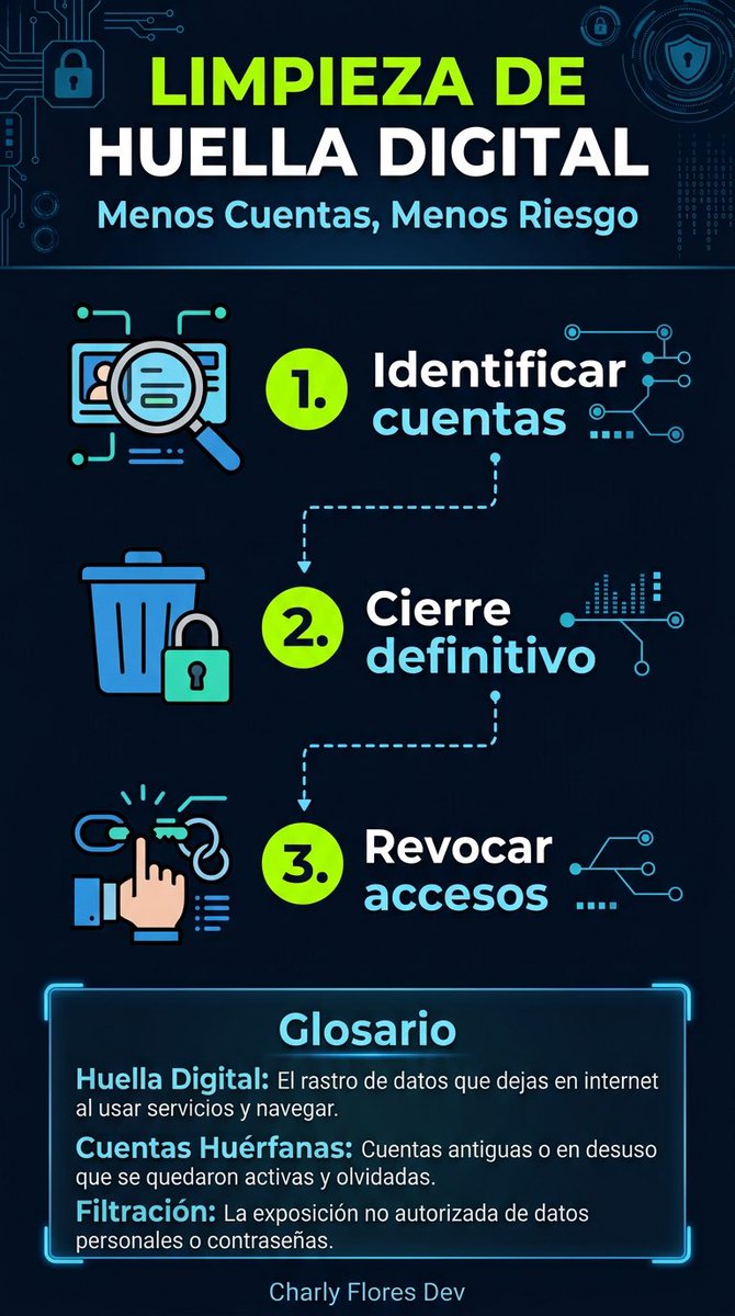 CharlyFlRzDev's tweet photo. Menos cuentas = Menos riesgo. 🛡️ ¿Sabías que esas apps o foros que usaste una vez y olvidaste aún tienen tus datos? Si los hackean, tú también estás expuesto. 🚨

Mira la infografía para más detalles y recupera tu privacidad. 🧹💻

#Ciberseguridad #HuellaDigital #Privacidad https://t.co/HIxNZ4brYs