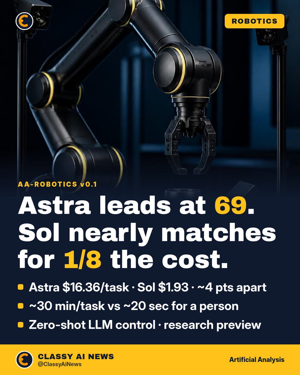 ClassyAiNews's tweet photo. Everyone is quoting Astra's 69 on Artificial Analysis's new robot-arm test. The line that matters is cost: Sol scored 65 for $1.93 a task vs Astra's $16.36.

Both still take ~30 minutes where a person takes ~20 seconds.

When does zero-shot LLM control become cheaper than a human for tabletop work?