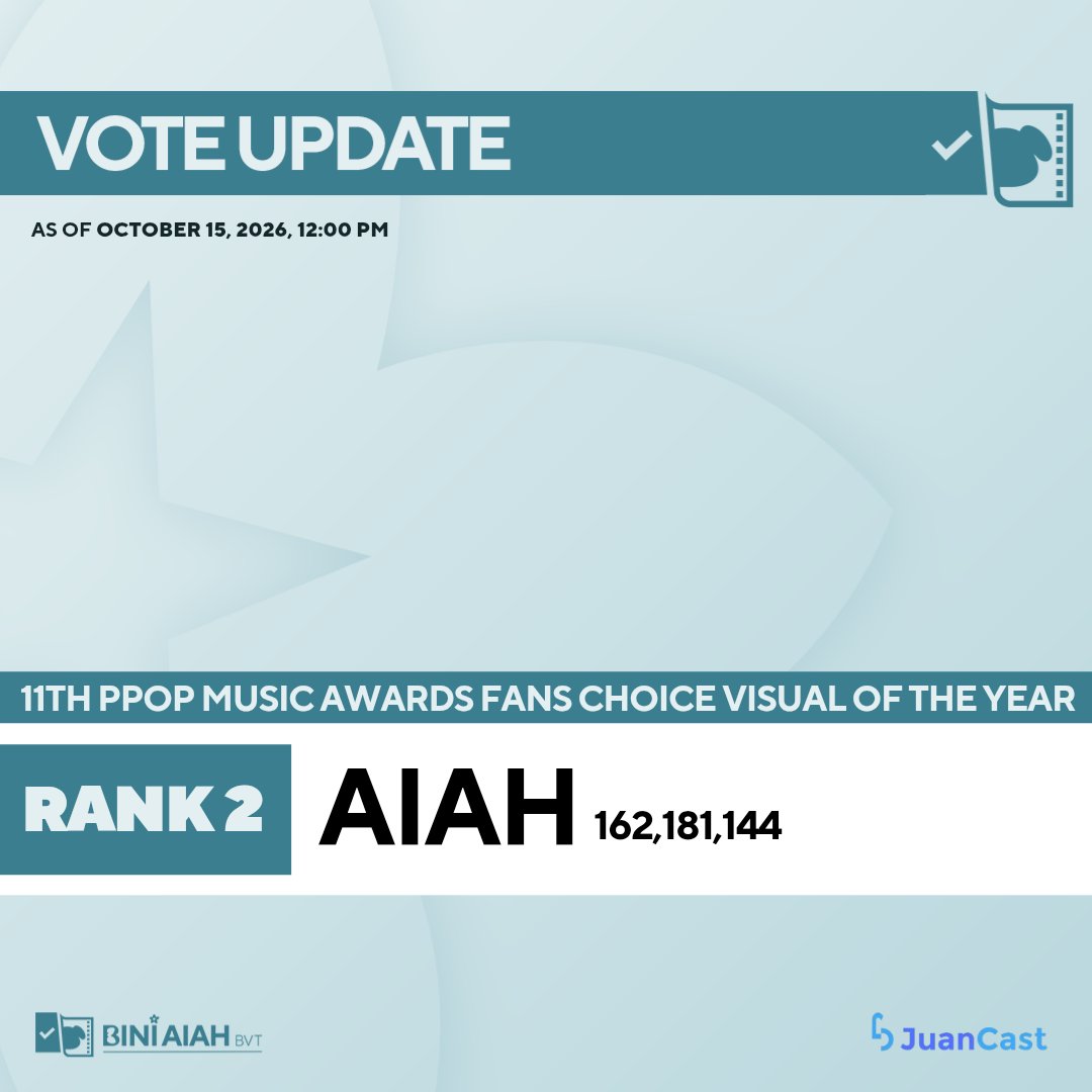 BiniAiahBVT's tweet photo. 📢 [JUANCAST RANK UPDATE 101526; 𝗣𝗣𝗢𝗣 𝗩𝗶𝘀𝘂𝗮𝗹 𝗼𝗳 𝘁𝗵𝗲 𝗬𝗲𝗮𝗿 ]

Hi, Aiahphrodites and Blooms! 🐶  

#BINI Aiah is currently ranked #2 with 162,181,144 STARs in 𝗣𝗣𝗢𝗣 𝗩𝗶𝘀𝘂𝗮𝗹 𝗼𝗳 𝘁𝗵𝗲 𝗬𝗲𝗮𝗿 ✨

For monetary or account donations, please DM us for instructions or join us on Discord!

🗳️ Vote here:  https://t.co/7G1eSWMftt

📆 Voting ends on October 15,2026, at 5:00 PM 

#11thPPOPMusicAwards
#VisualOfTheYear
#BINI #BINI_Aiah

All for Aiah—Aiah natin ‘to!