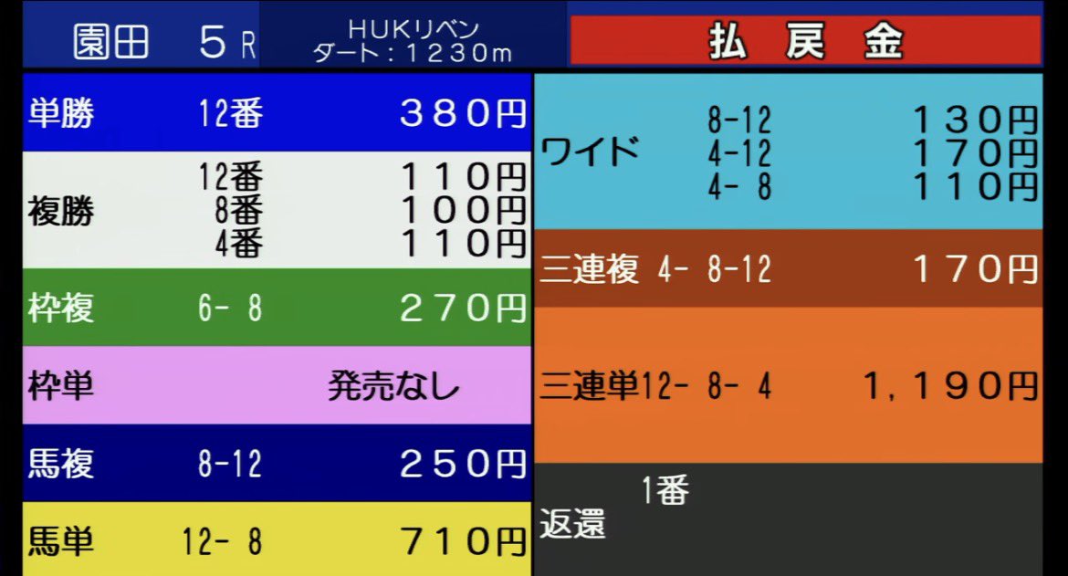 jacky_060's tweet photo. 園田5R
よしゃーーーーーー1着🎯🎯🎯
note参考にして的中された方々おめでとうございます🙋‍♂️🙋‍♂️🙋‍♂️
死ぬほどオッズ下がったね😭😭 https://t.co/Pbu6YgdzKs