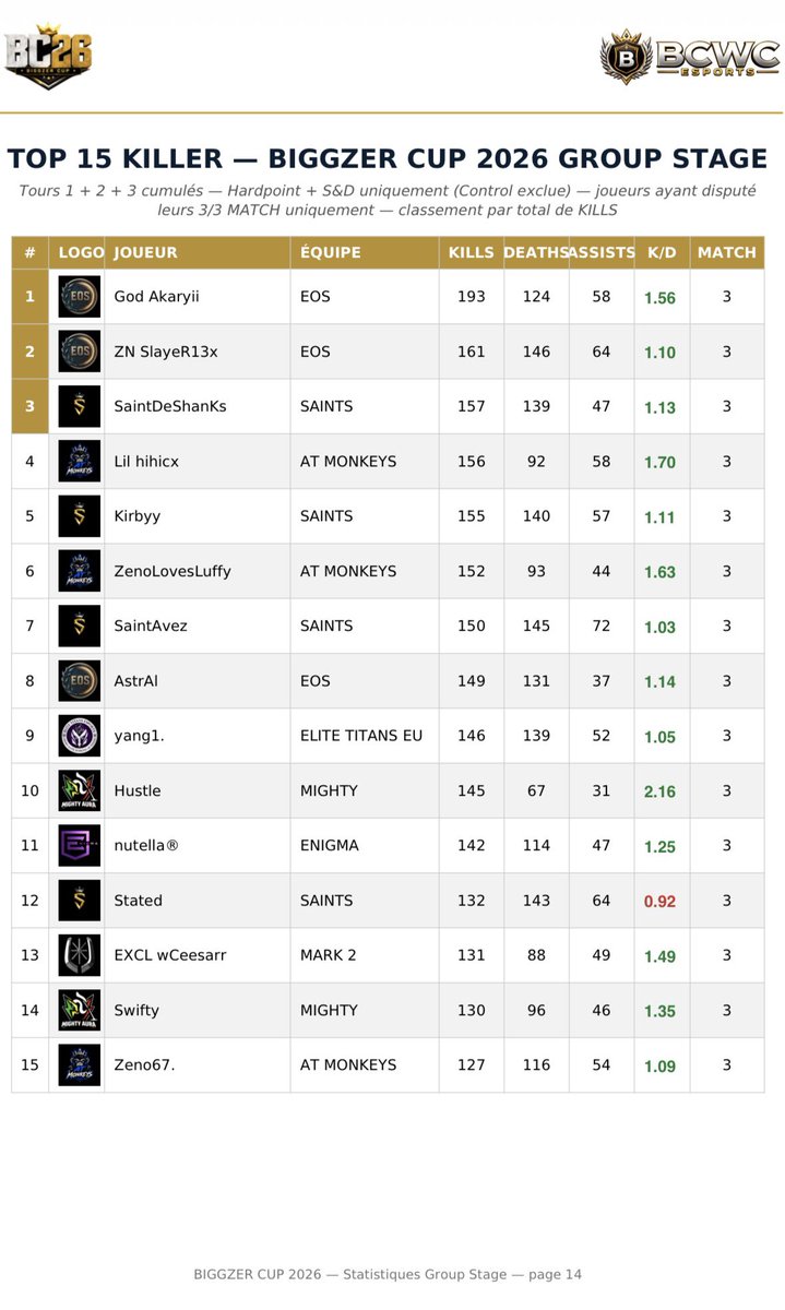 BCWCEcodm's tweet photo. Group Stage only, players with all 3 matches (Hardpoint + S&amp;D):
God Akaryii leads with 193 Kills
ZN SlayeR13x 161 Kills
SaintDeShanKs 157 Kills

#BC26 #BIGGZERCUPSTATS #CODM https://t.co/uqgFReDWmo