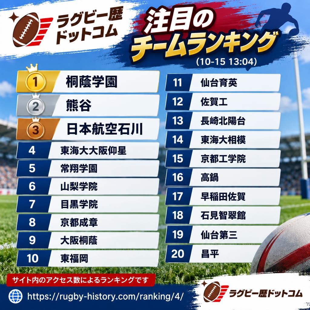 R_History_com's tweet photo. #注目のチームランキング （10-15 13:04）
🥇 桐蔭学園
🥈 熊谷
🥉 日本航空石川
4位 東海大大阪仰星
5位 常翔学園
6位 山梨学院
7位 目黒学院
8位 京都成章
9位 大阪桐蔭
10位 東福岡
11位 仙台育英
12位 佐賀工
13位 長崎北陽台
14位 東海大相模
15位 京都工学院
16位 高鍋
17位 早稲田佐賀
18位 石見智翠館
19位 仙台第三
20位 昌平
21位以降は↓
https://t.co/TNA5Mm9qDA